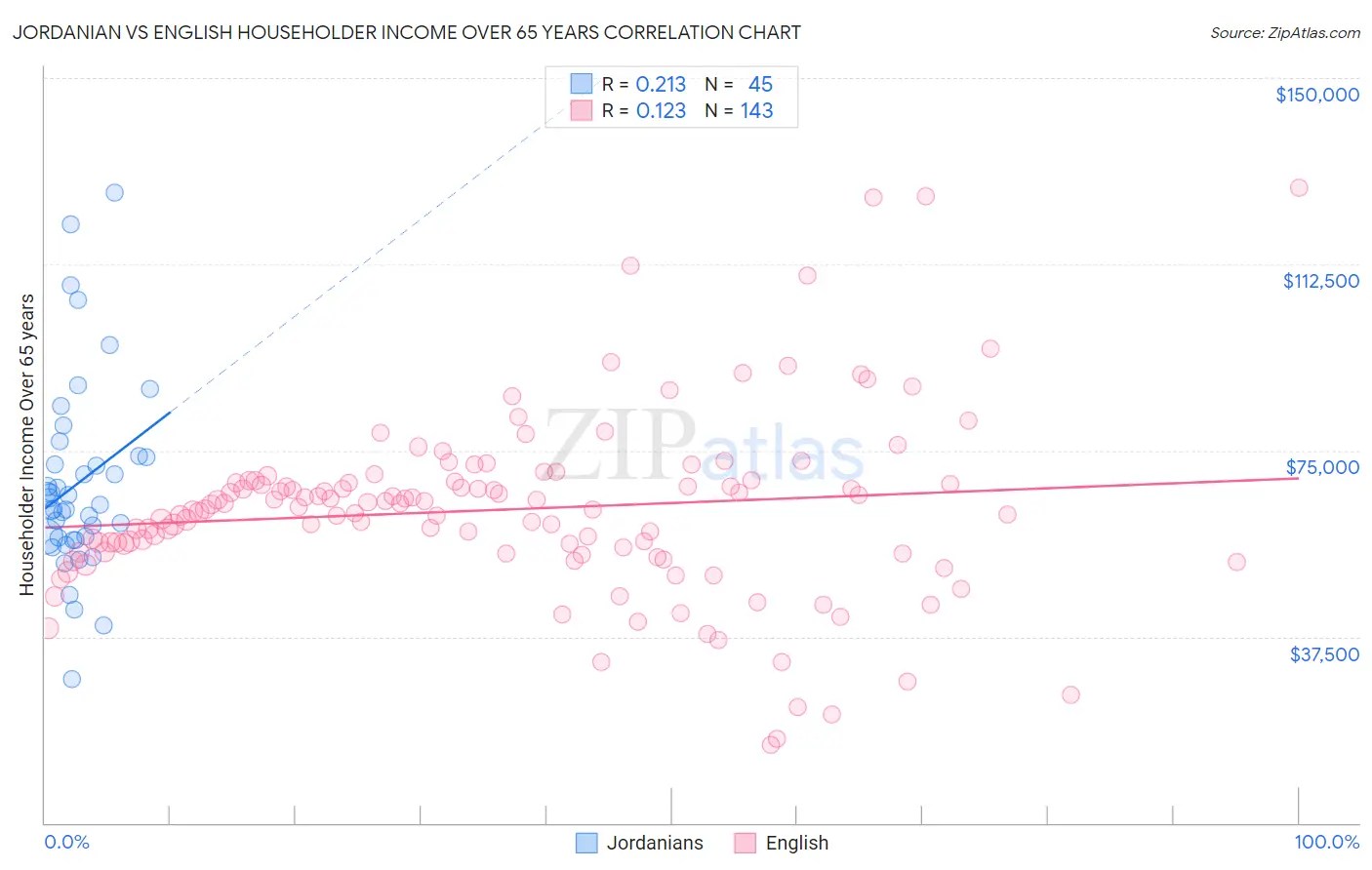 Jordanian vs English Householder Income Over 65 years