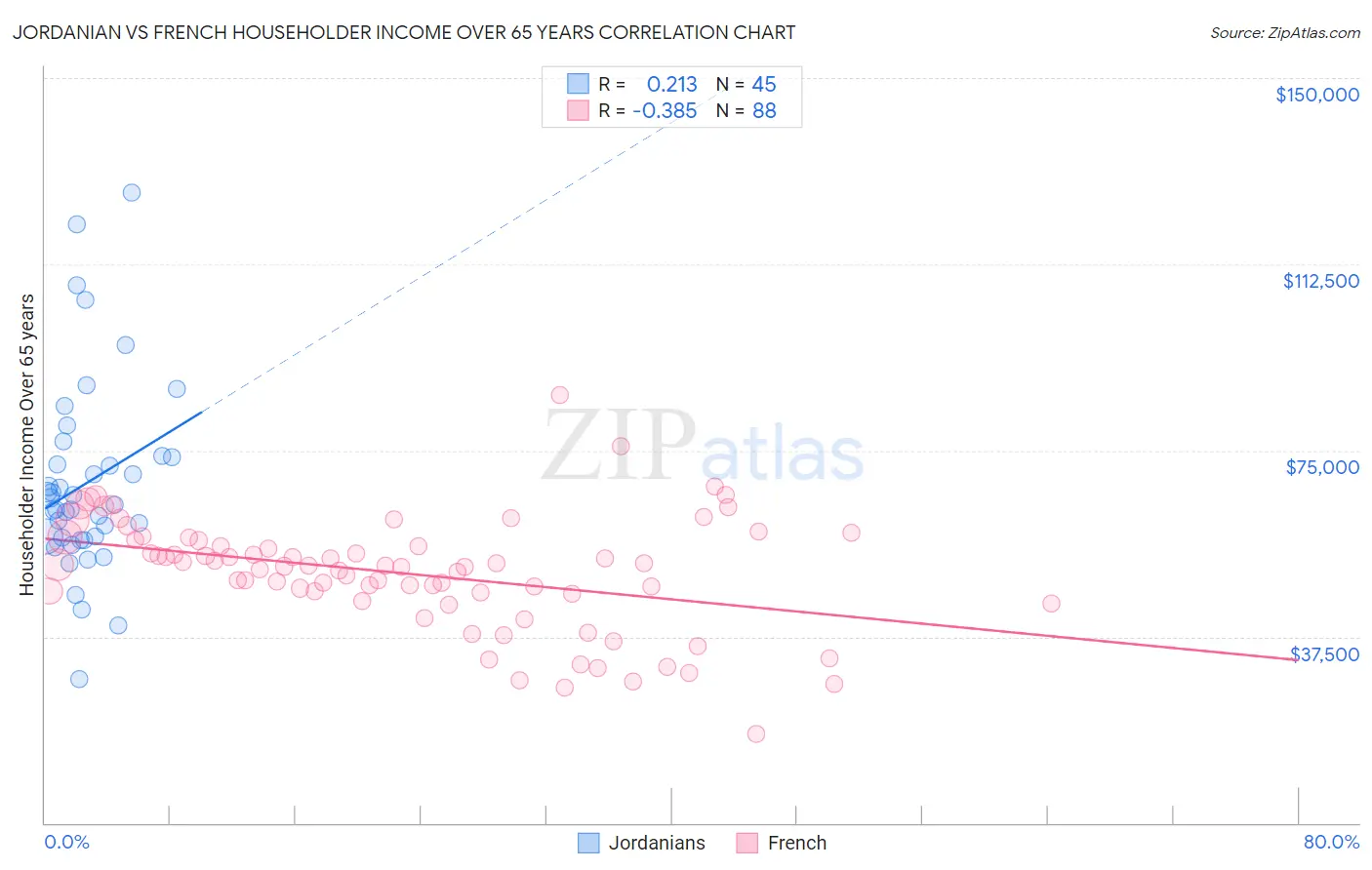 Jordanian vs French Householder Income Over 65 years