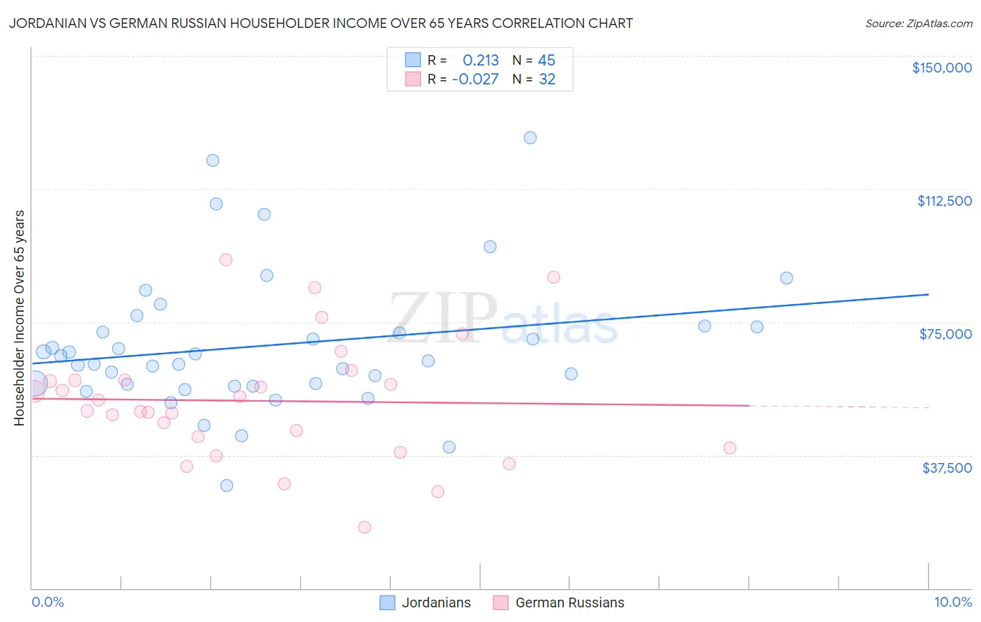 Jordanian vs German Russian Householder Income Over 65 years