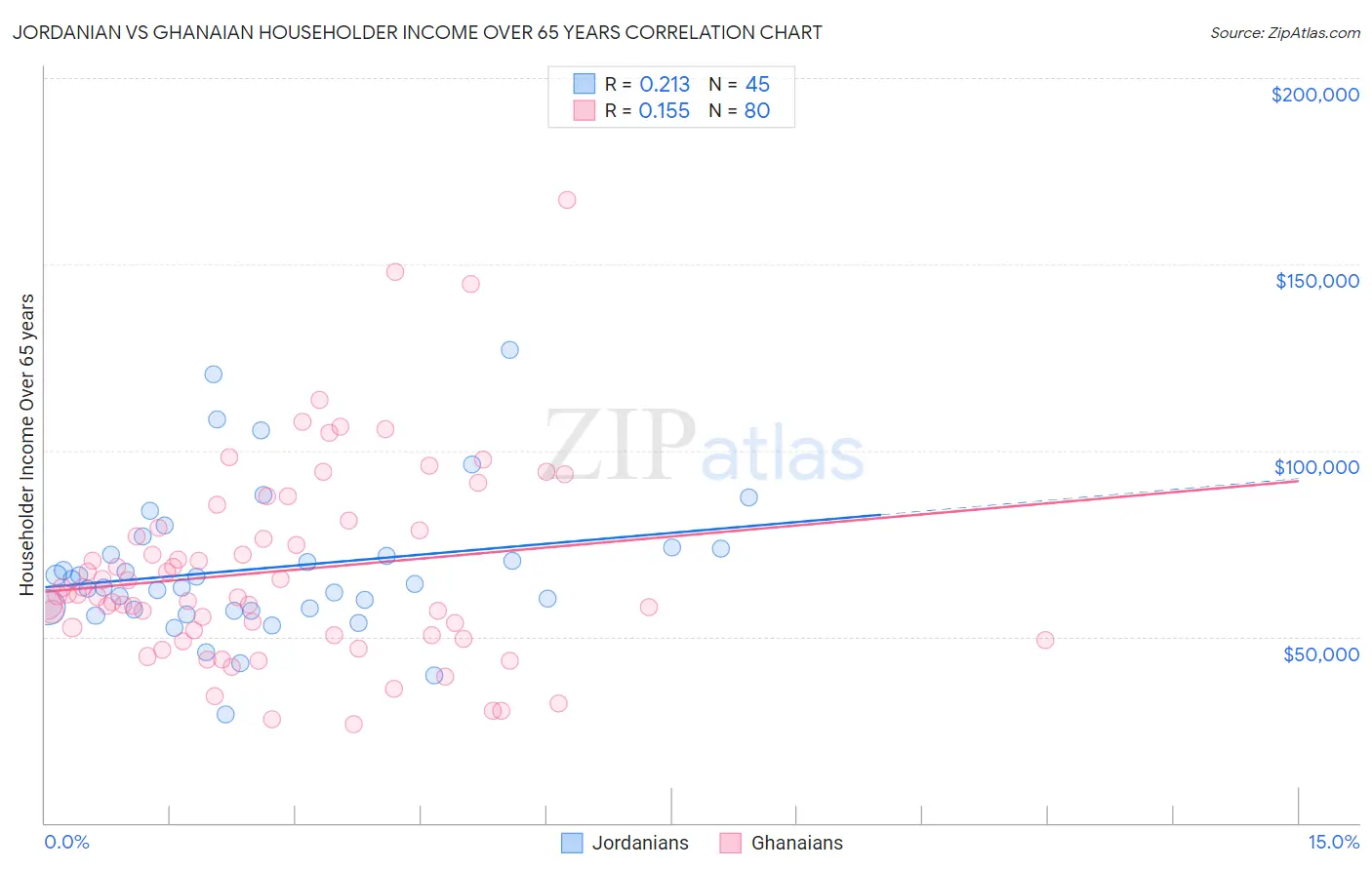 Jordanian vs Ghanaian Householder Income Over 65 years