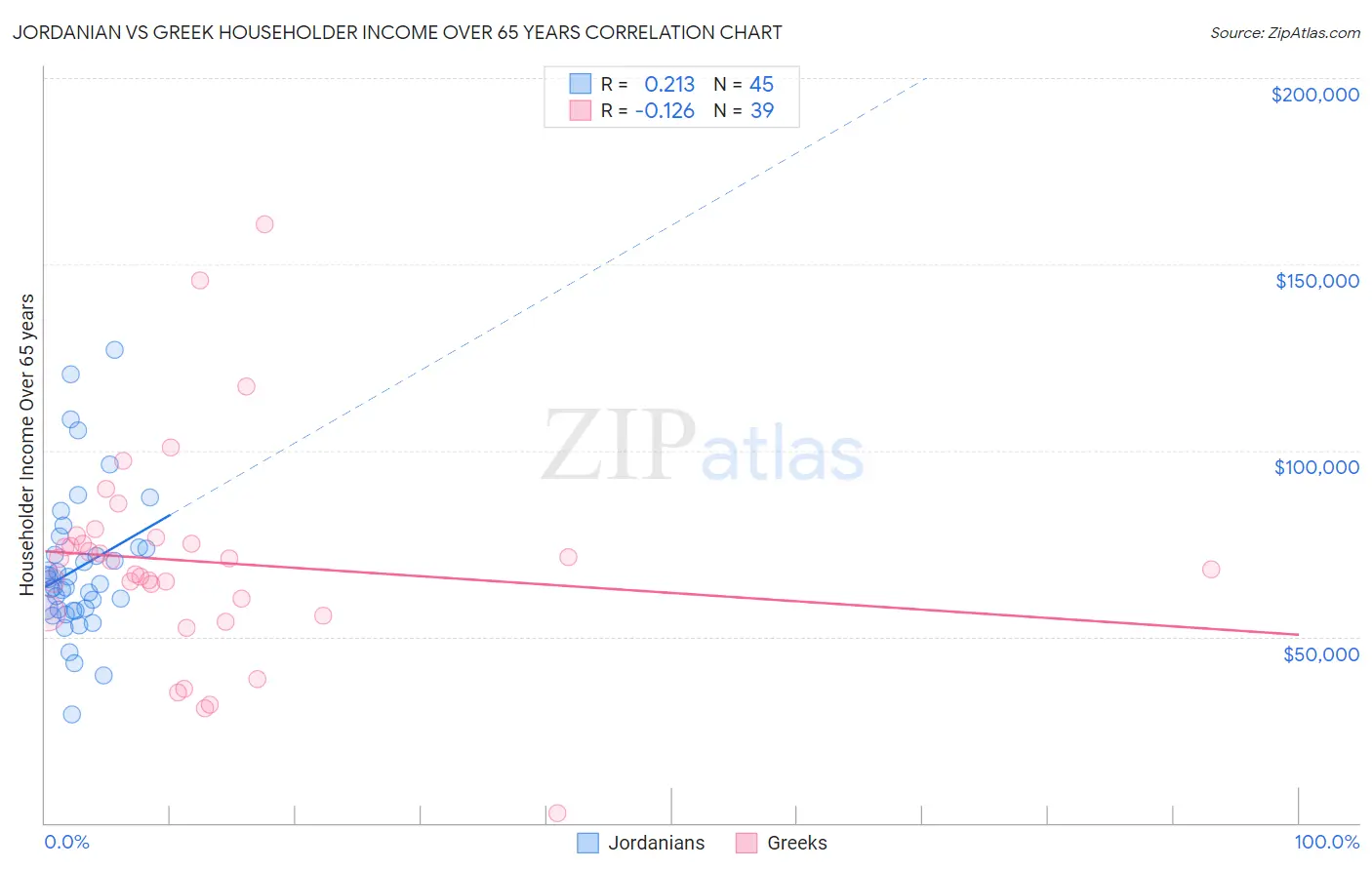 Jordanian vs Greek Householder Income Over 65 years