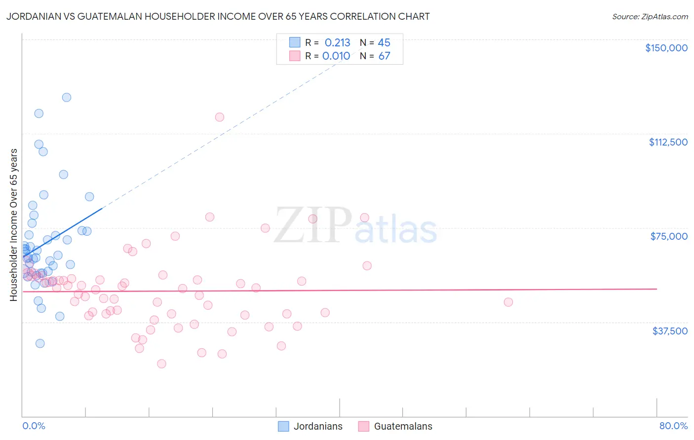 Jordanian vs Guatemalan Householder Income Over 65 years