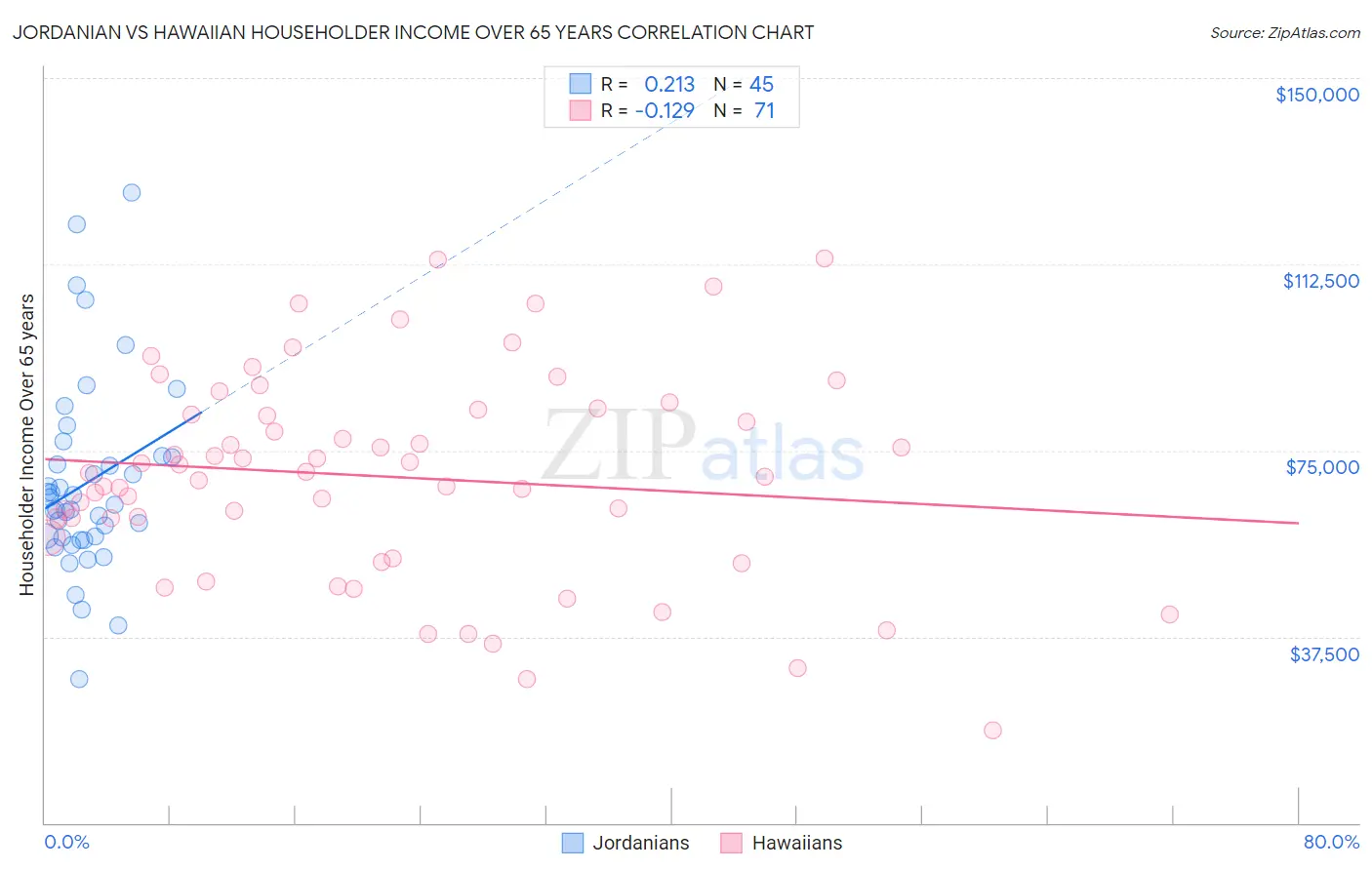 Jordanian vs Hawaiian Householder Income Over 65 years