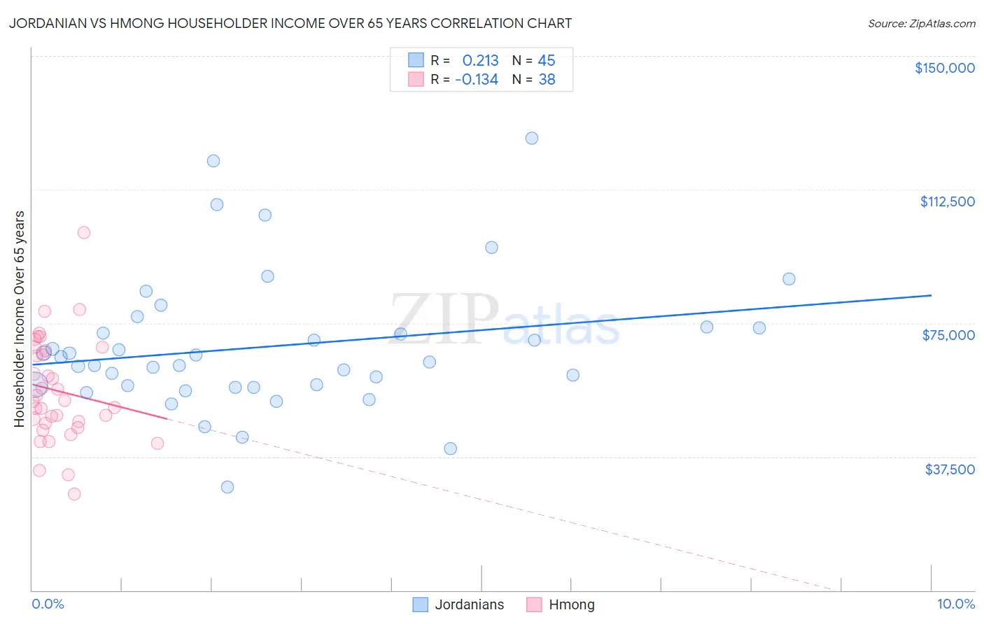 Jordanian vs Hmong Householder Income Over 65 years