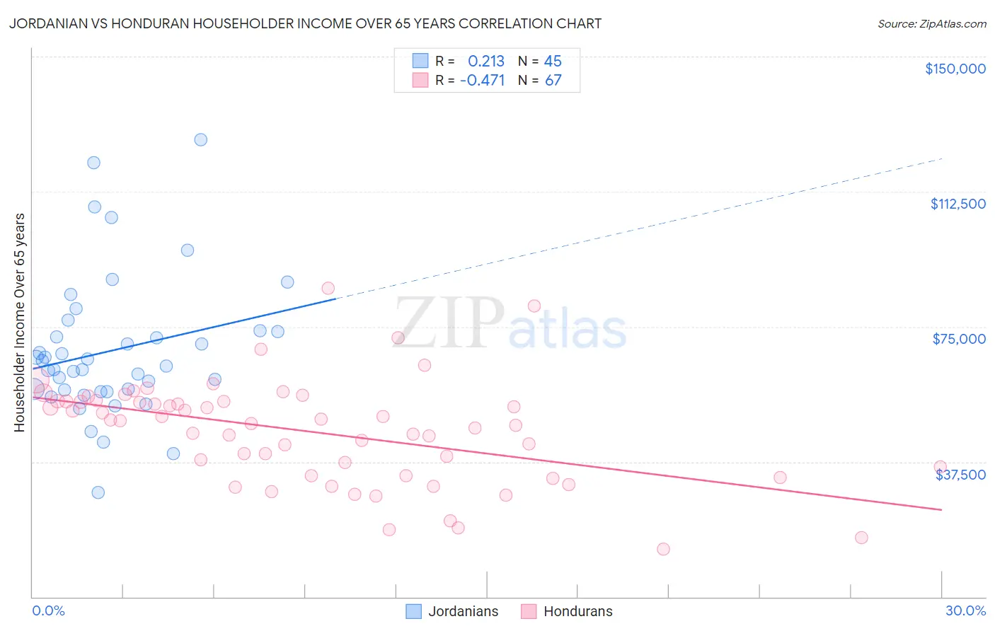 Jordanian vs Honduran Householder Income Over 65 years