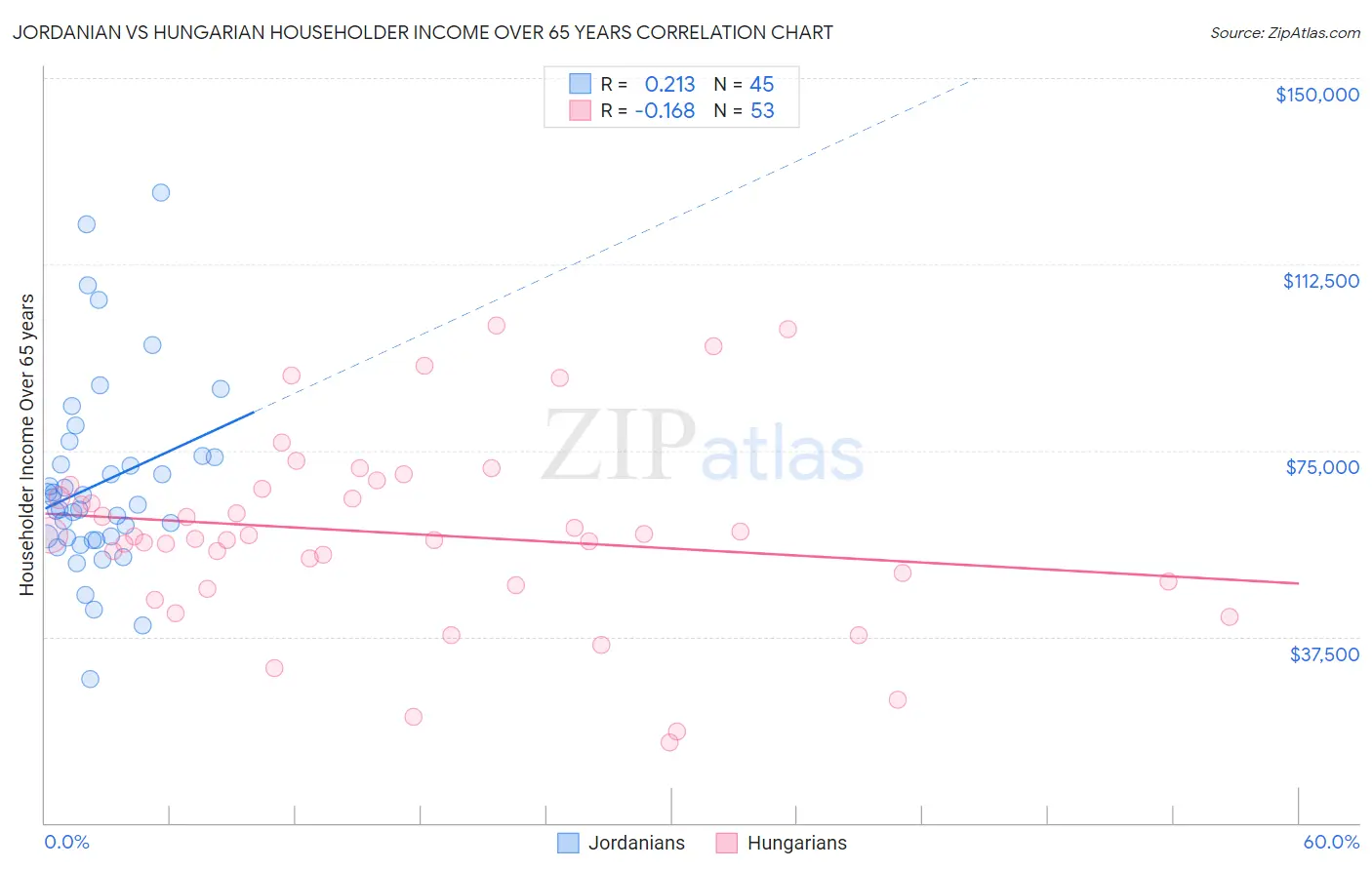Jordanian vs Hungarian Householder Income Over 65 years