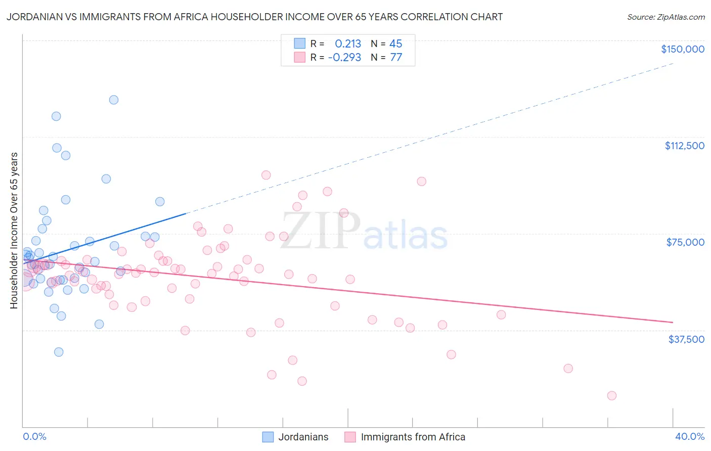 Jordanian vs Immigrants from Africa Householder Income Over 65 years