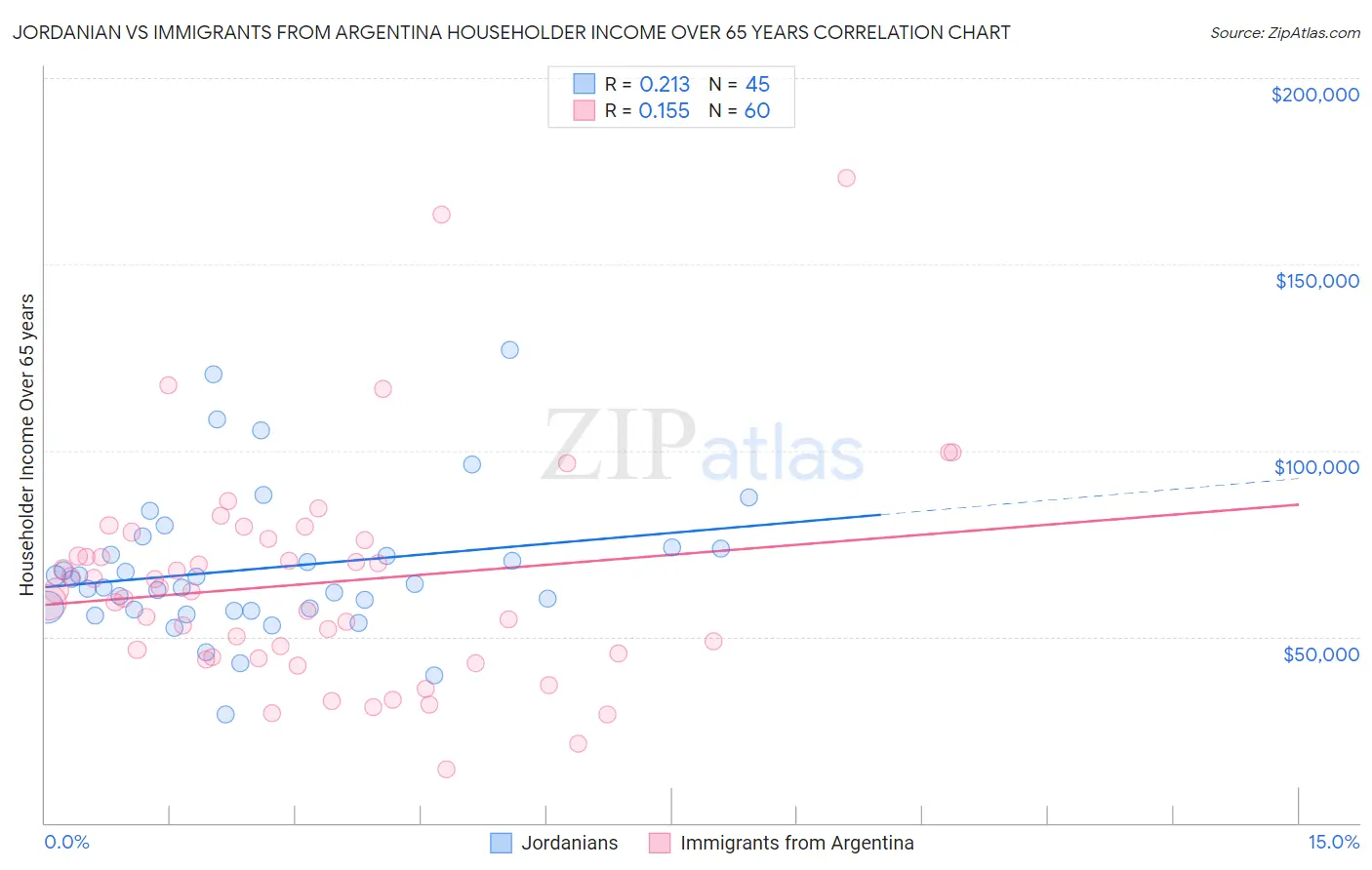 Jordanian vs Immigrants from Argentina Householder Income Over 65 years