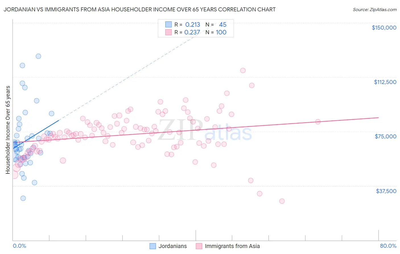 Jordanian vs Immigrants from Asia Householder Income Over 65 years