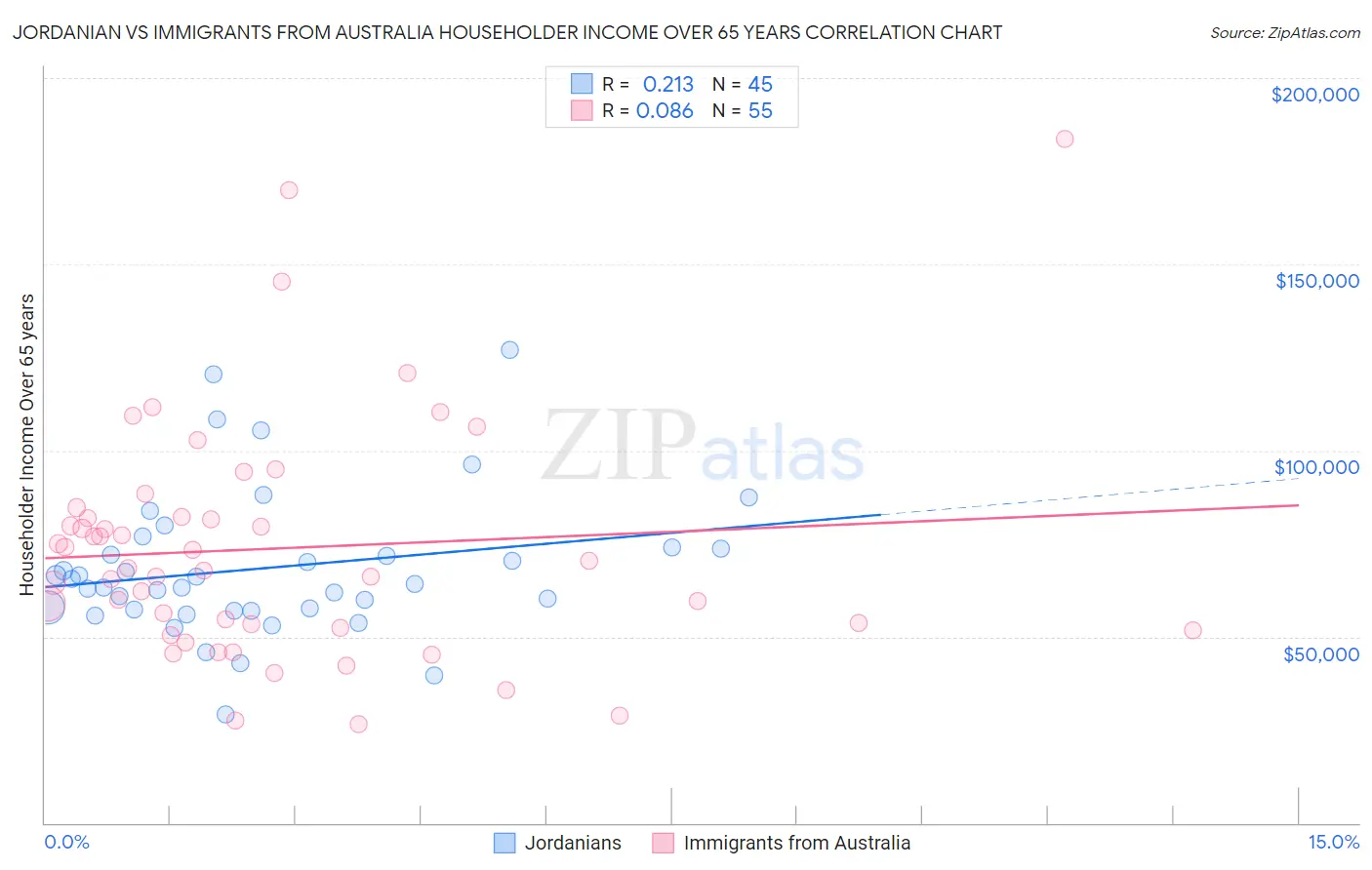 Jordanian vs Immigrants from Australia Householder Income Over 65 years