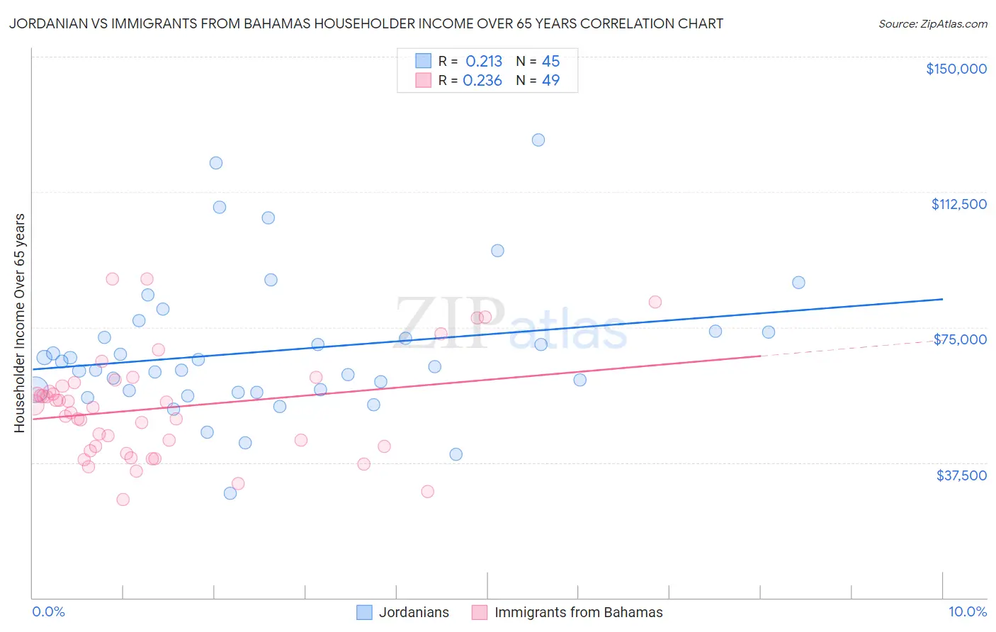 Jordanian vs Immigrants from Bahamas Householder Income Over 65 years