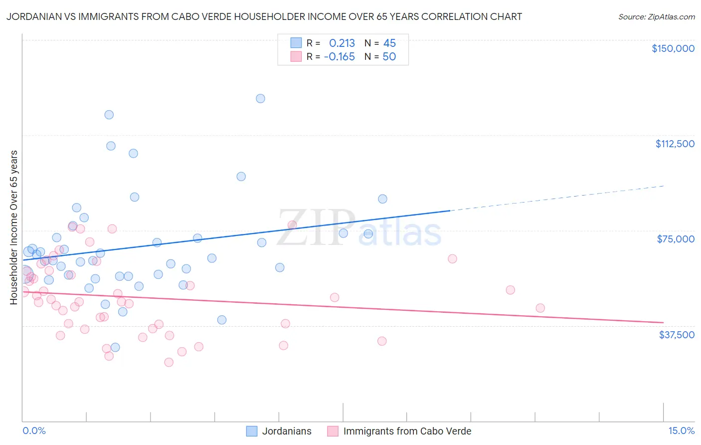 Jordanian vs Immigrants from Cabo Verde Householder Income Over 65 years