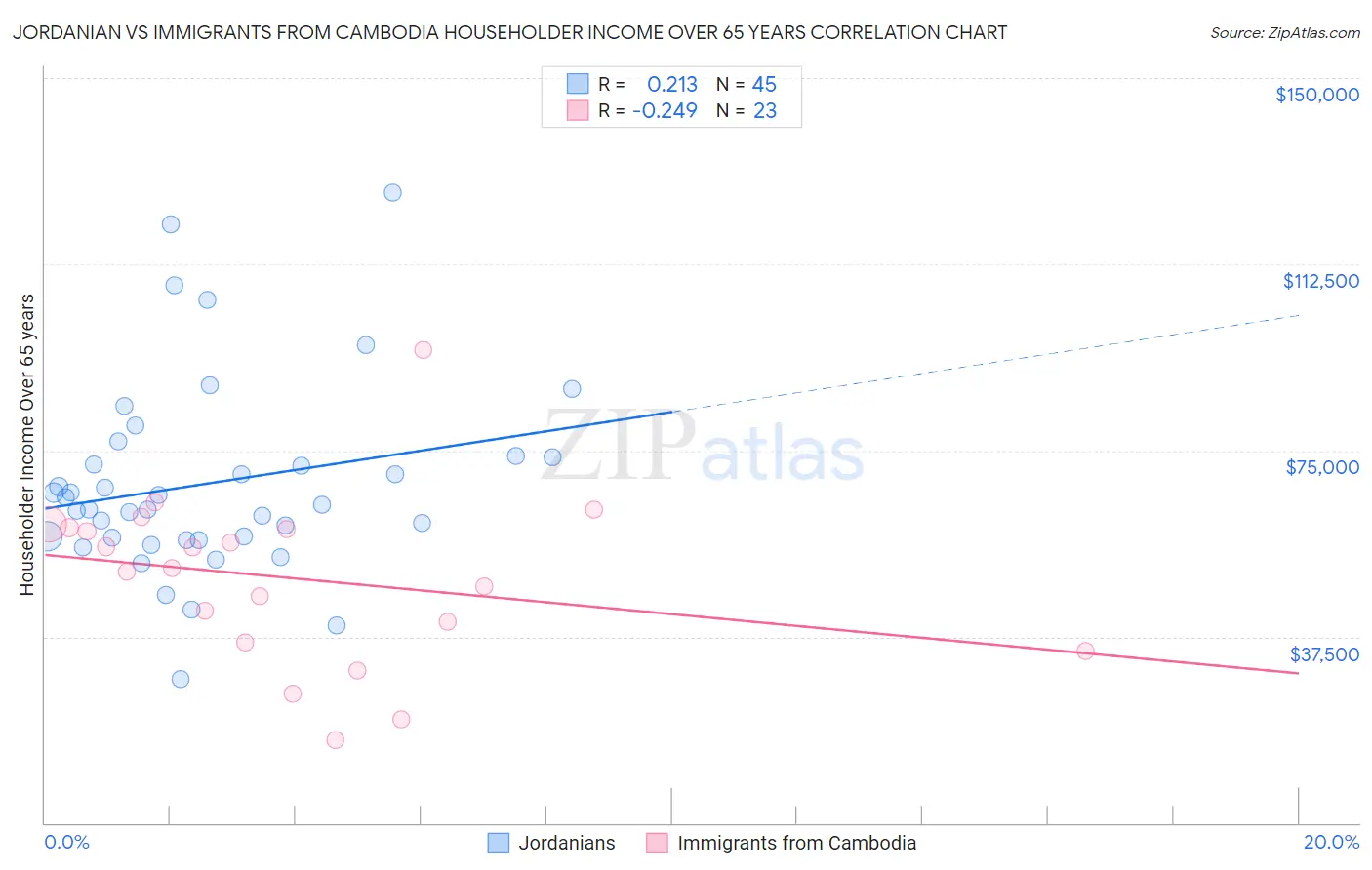 Jordanian vs Immigrants from Cambodia Householder Income Over 65 years