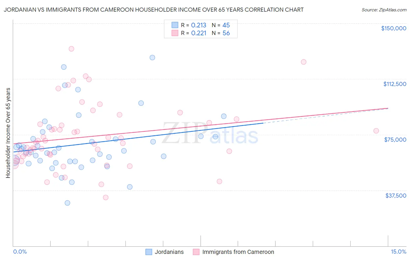 Jordanian vs Immigrants from Cameroon Householder Income Over 65 years