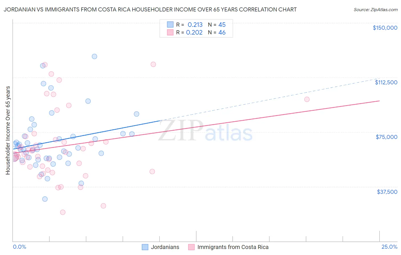 Jordanian vs Immigrants from Costa Rica Householder Income Over 65 years