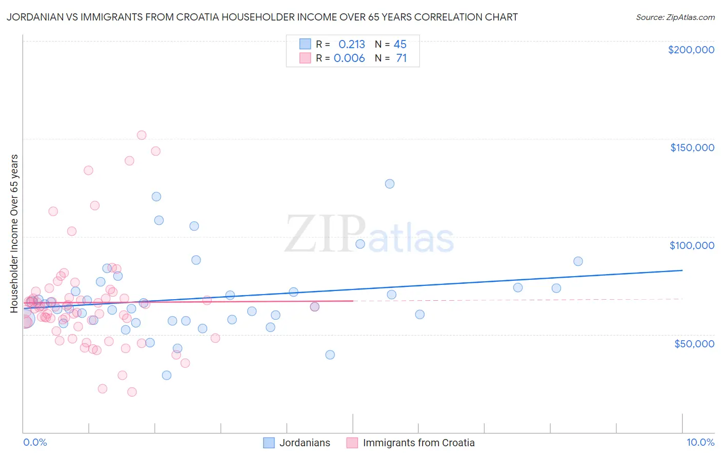 Jordanian vs Immigrants from Croatia Householder Income Over 65 years