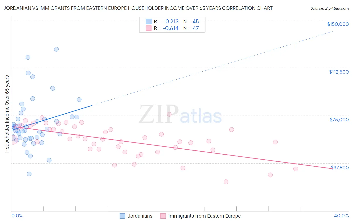 Jordanian vs Immigrants from Eastern Europe Householder Income Over 65 years