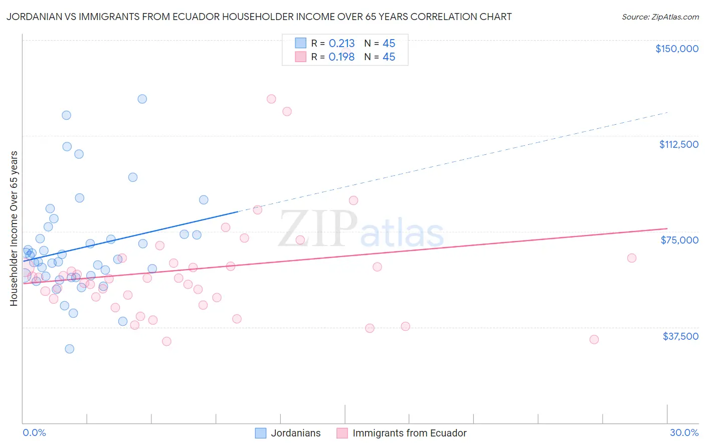 Jordanian vs Immigrants from Ecuador Householder Income Over 65 years