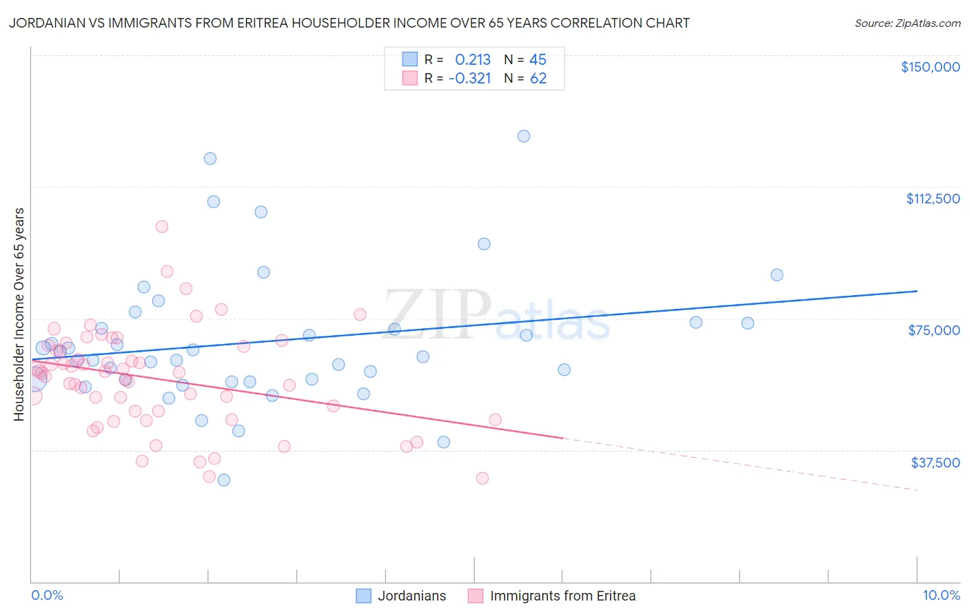 Jordanian vs Immigrants from Eritrea Householder Income Over 65 years