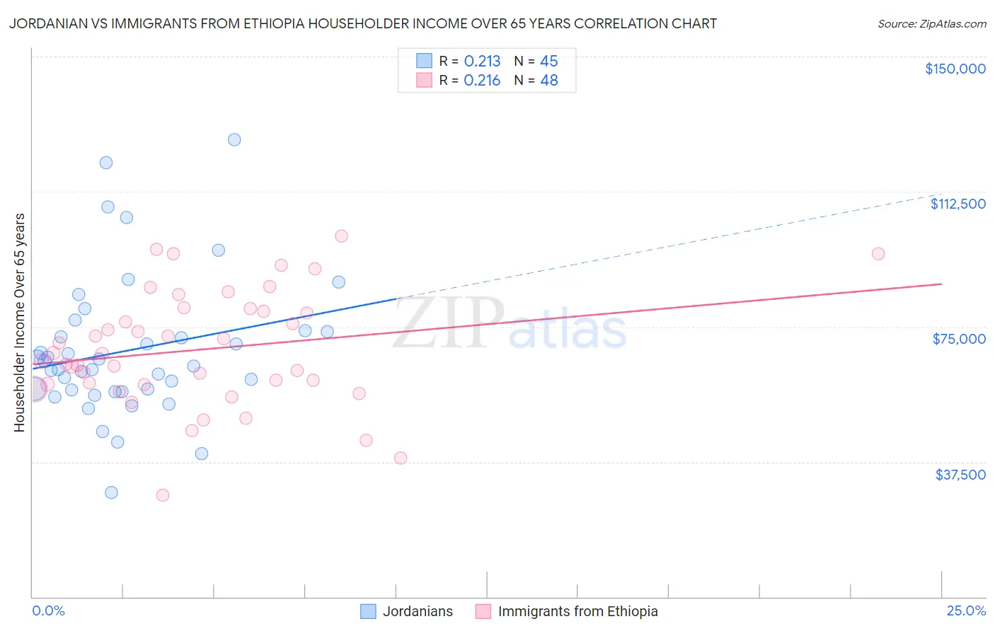 Jordanian vs Immigrants from Ethiopia Householder Income Over 65 years