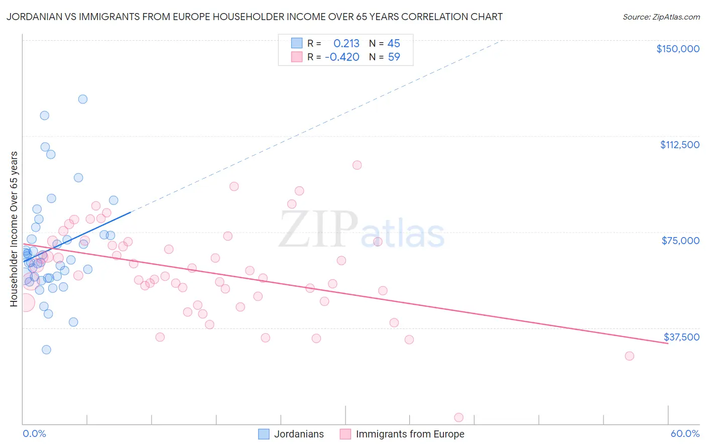 Jordanian vs Immigrants from Europe Householder Income Over 65 years