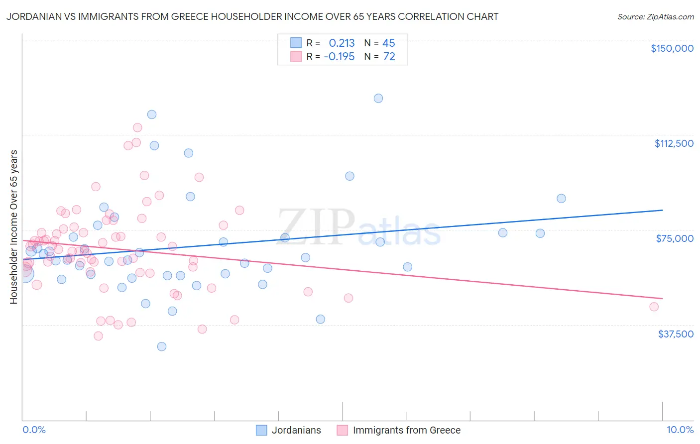 Jordanian vs Immigrants from Greece Householder Income Over 65 years