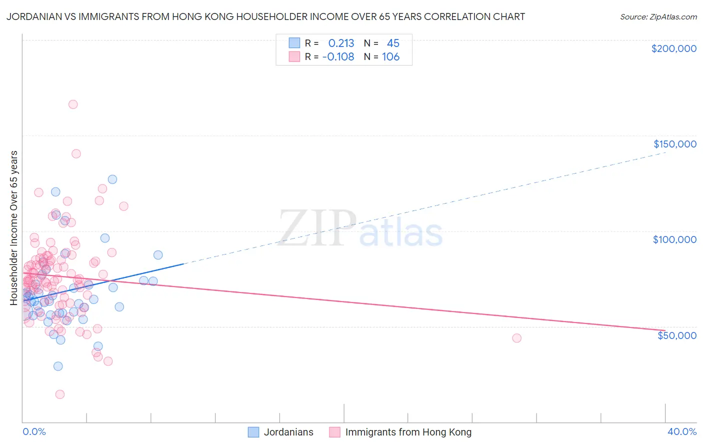 Jordanian vs Immigrants from Hong Kong Householder Income Over 65 years