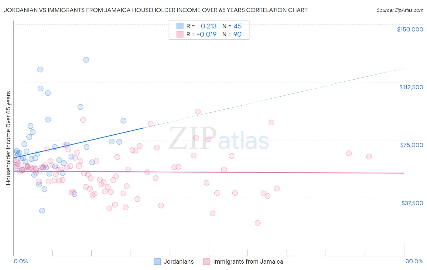 Jordanian vs Immigrants from Jamaica Householder Income Over 65 years