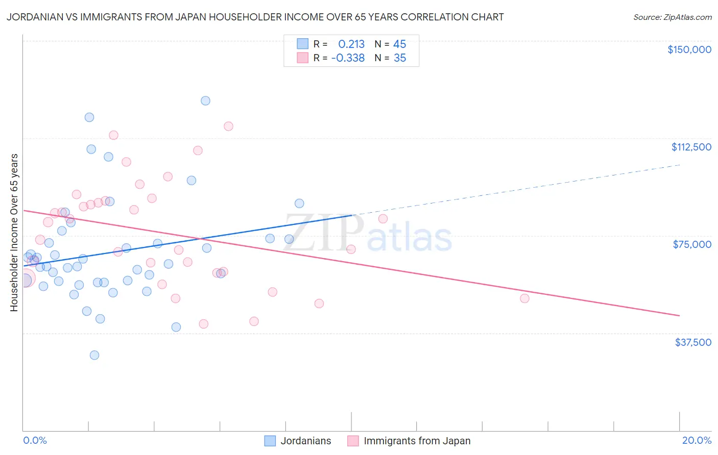 Jordanian vs Immigrants from Japan Householder Income Over 65 years