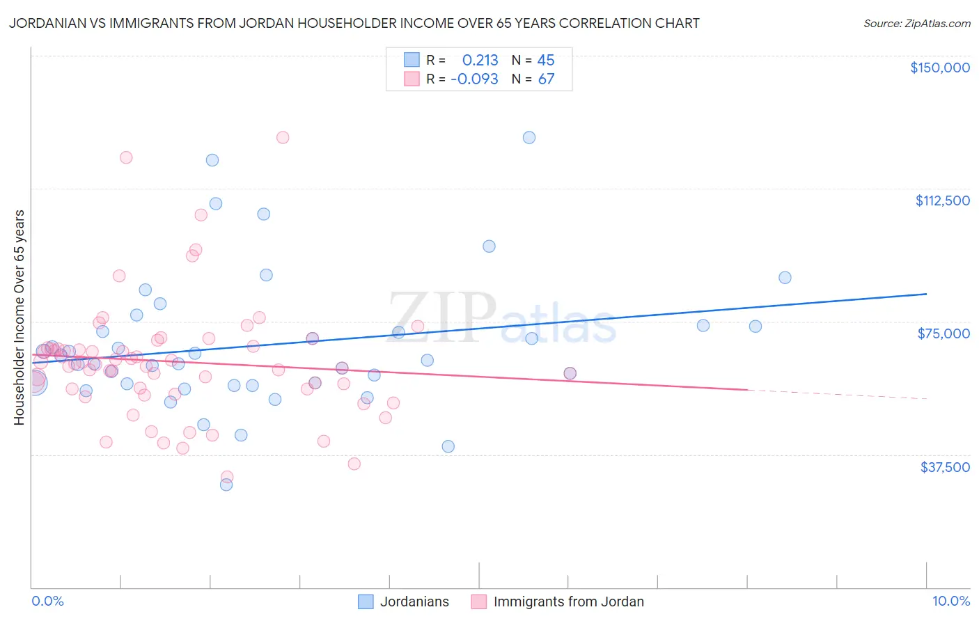 Jordanian vs Immigrants from Jordan Householder Income Over 65 years