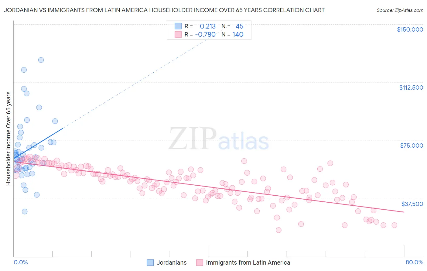 Jordanian vs Immigrants from Latin America Householder Income Over 65 years