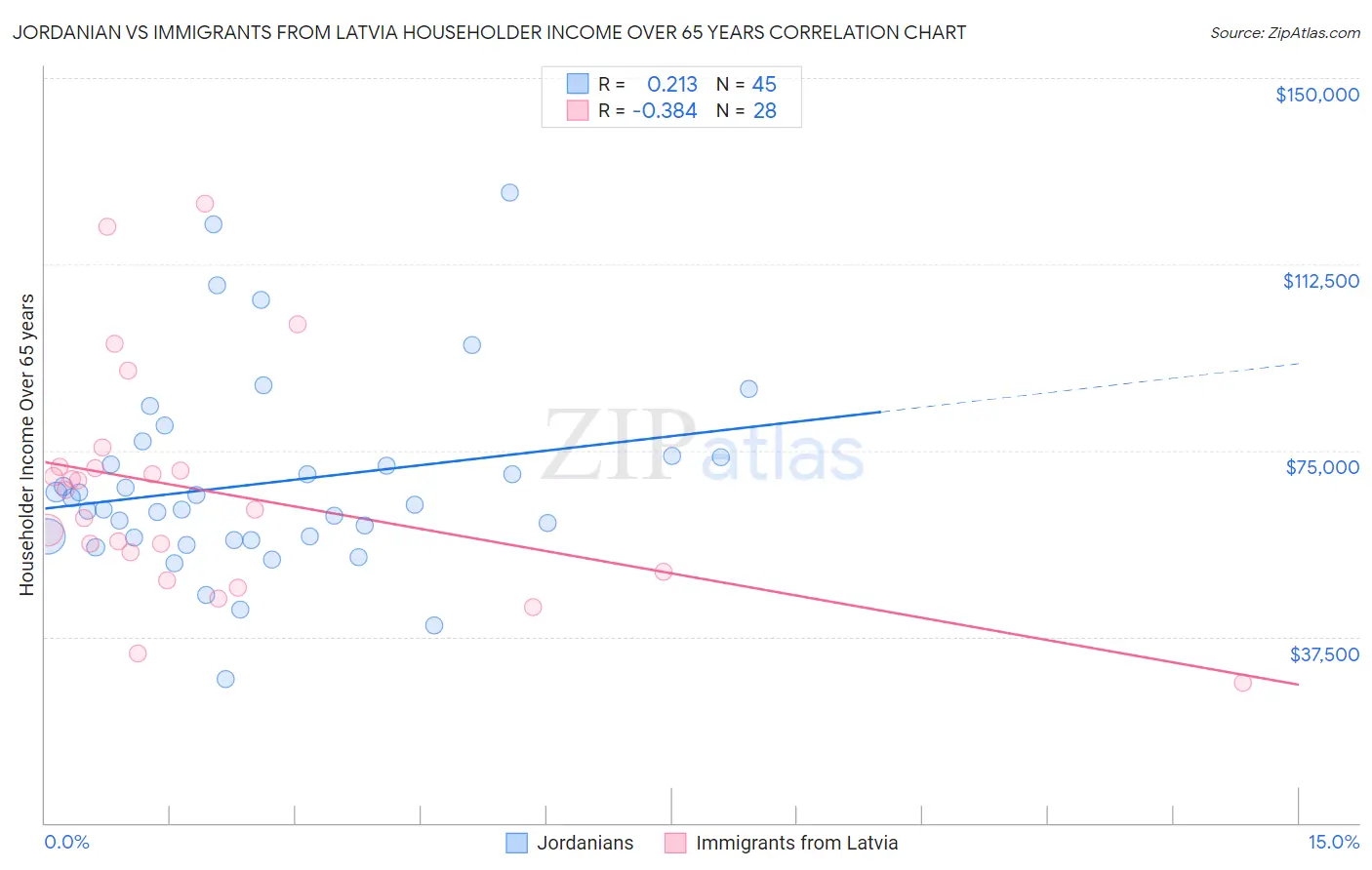 Jordanian vs Immigrants from Latvia Householder Income Over 65 years