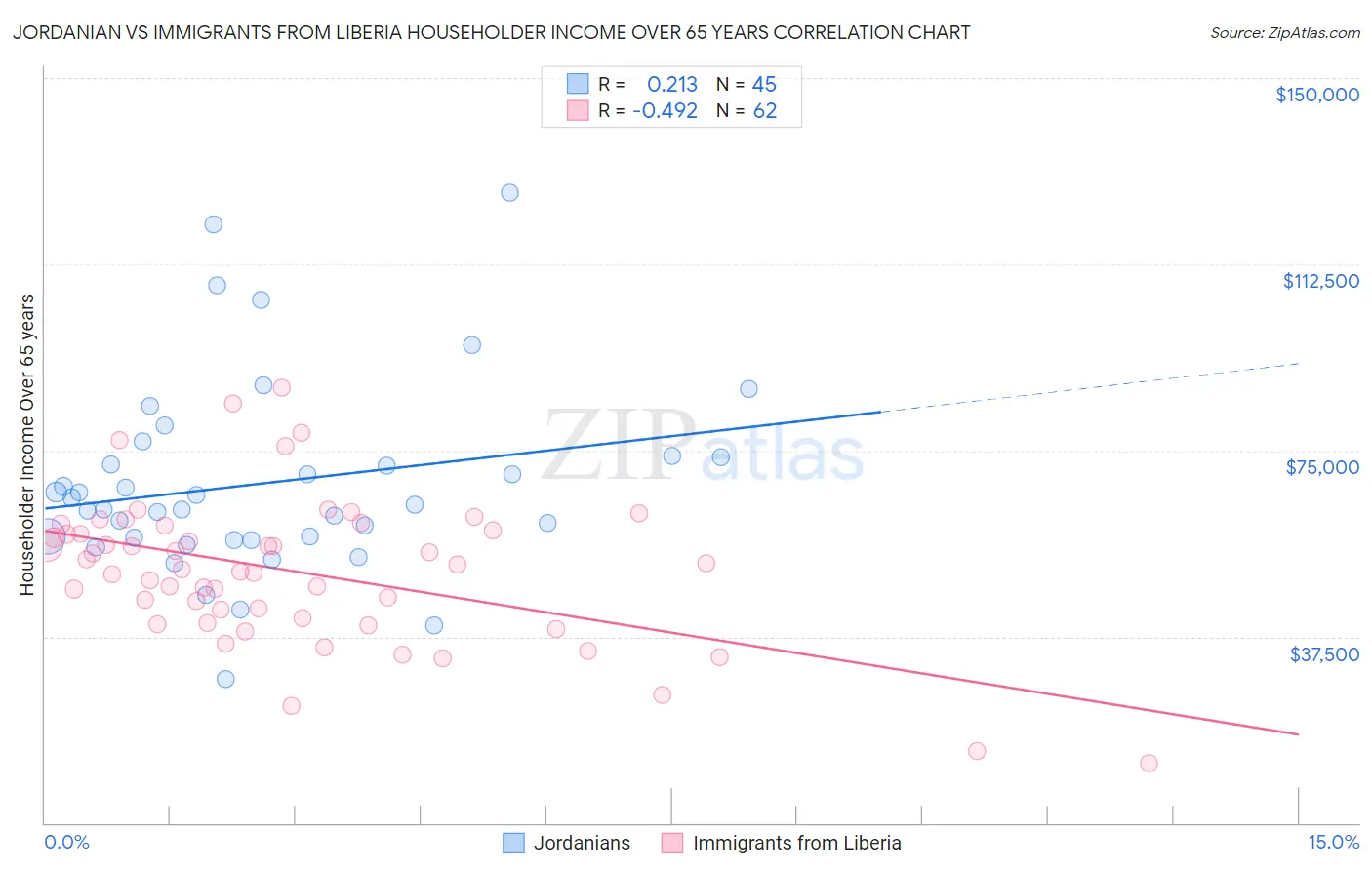 Jordanian vs Immigrants from Liberia Householder Income Over 65 years