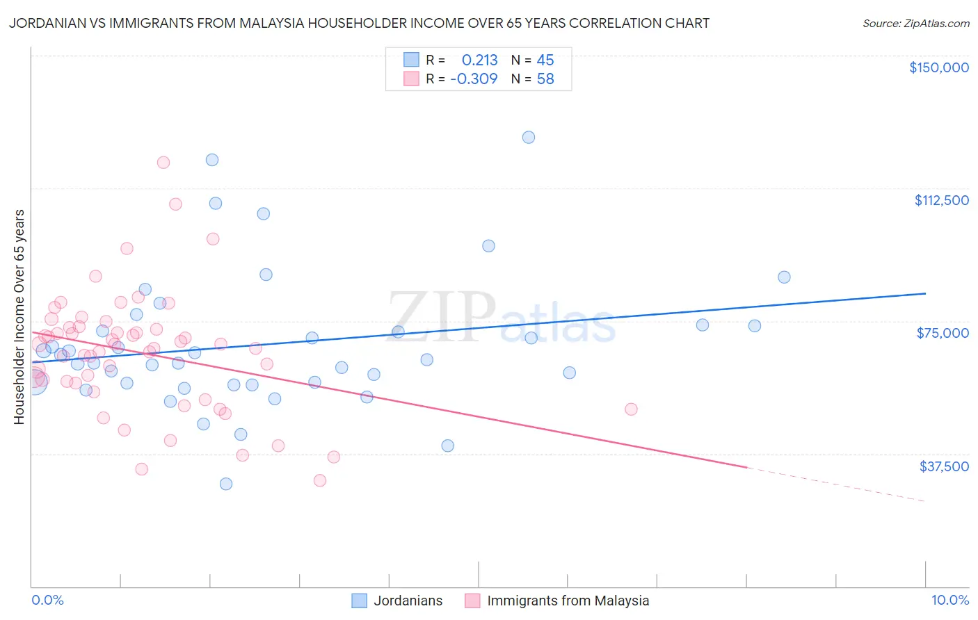 Jordanian vs Immigrants from Malaysia Householder Income Over 65 years