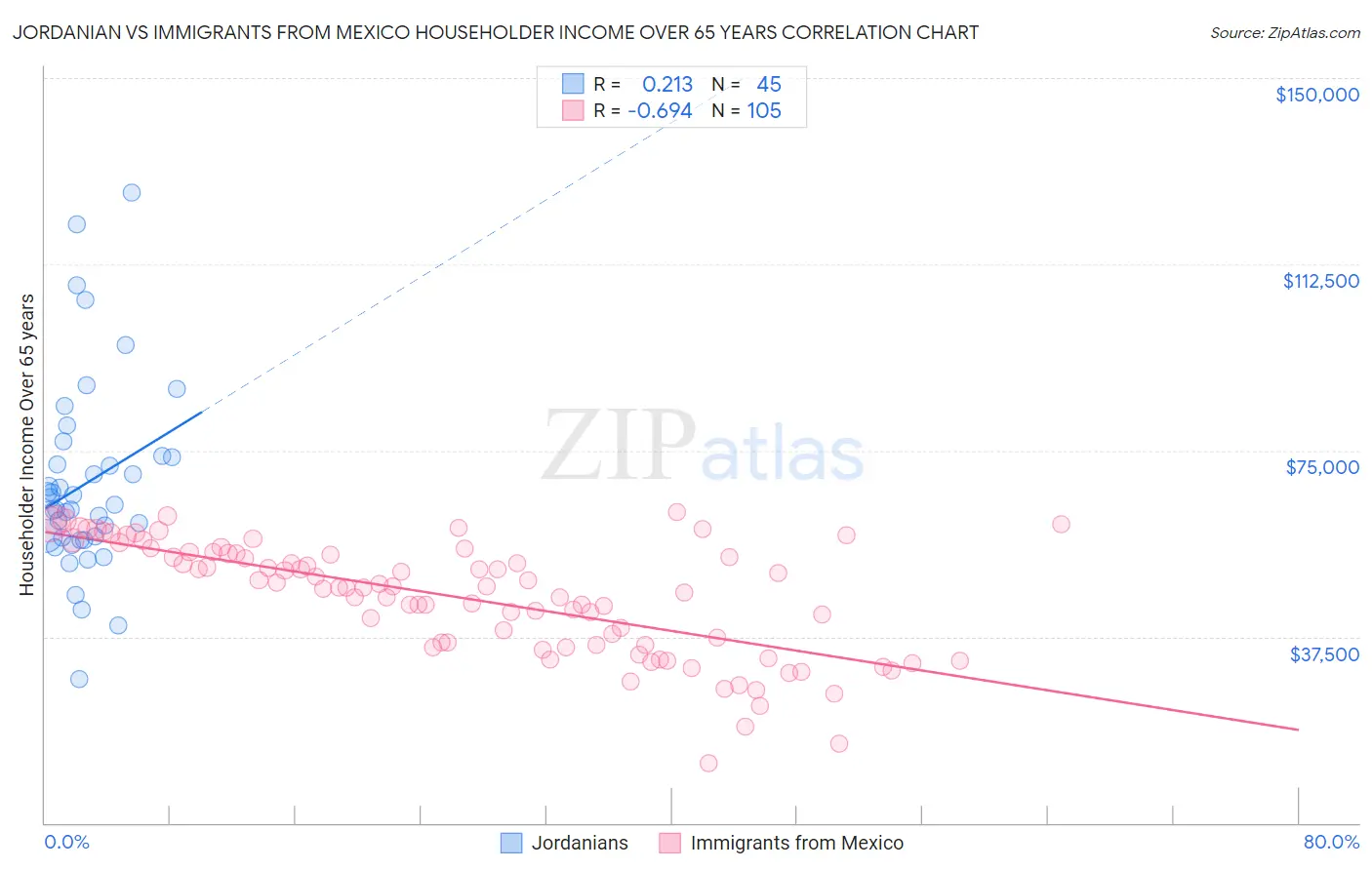 Jordanian vs Immigrants from Mexico Householder Income Over 65 years