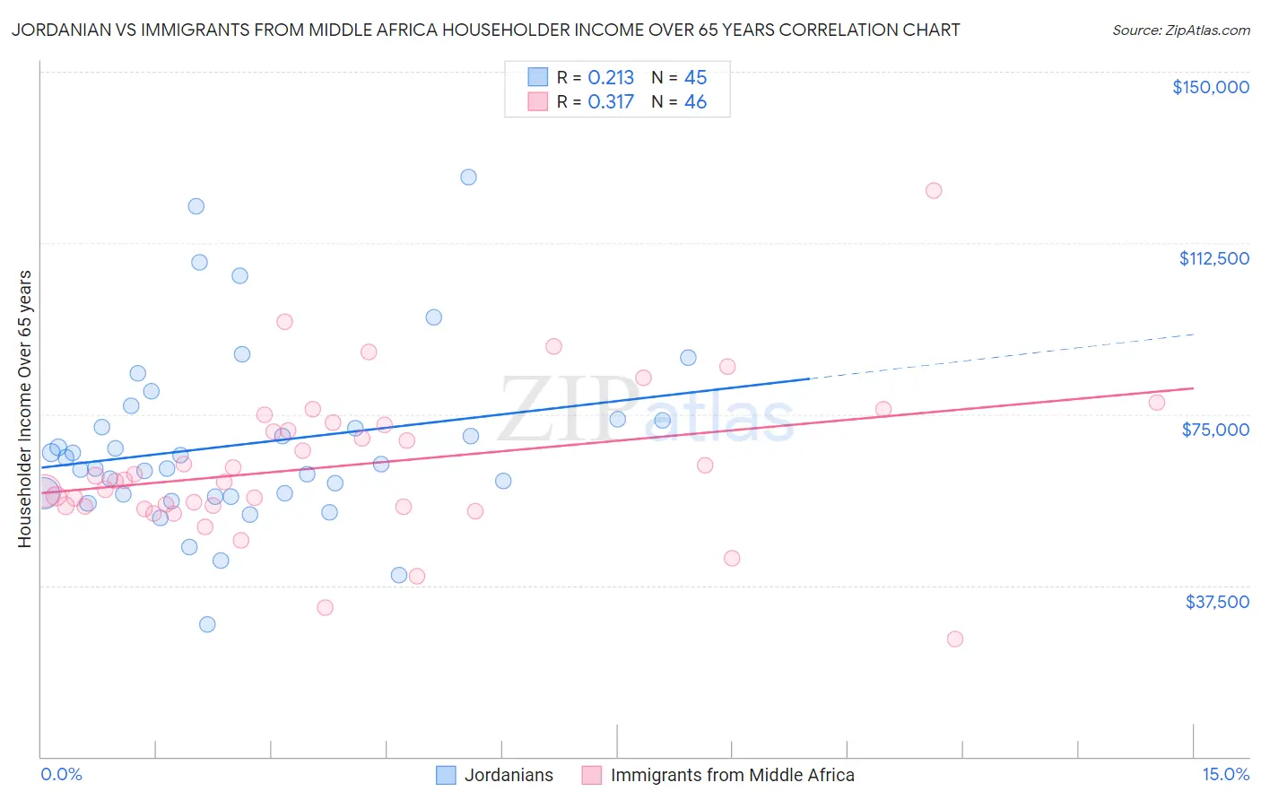 Jordanian vs Immigrants from Middle Africa Householder Income Over 65 years