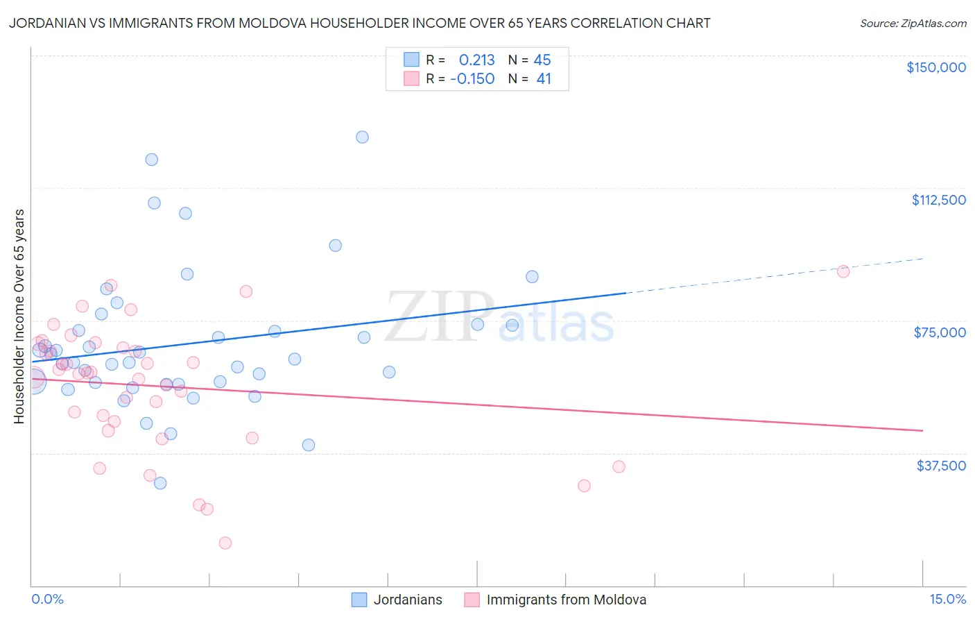 Jordanian vs Immigrants from Moldova Householder Income Over 65 years