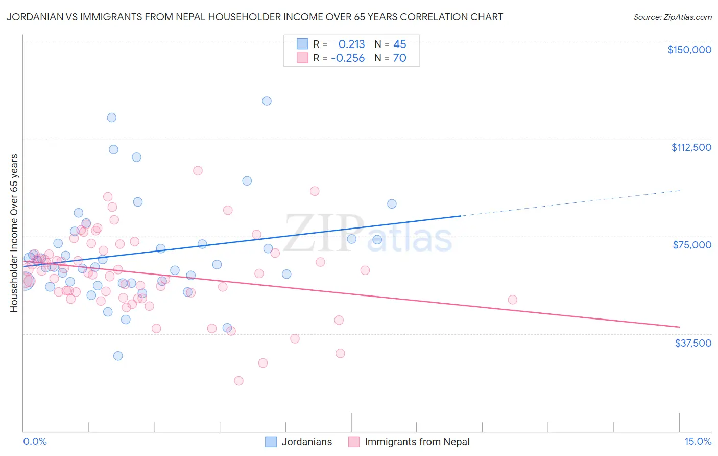 Jordanian vs Immigrants from Nepal Householder Income Over 65 years