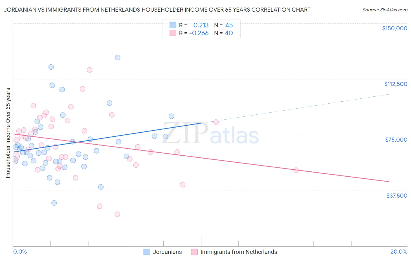 Jordanian vs Immigrants from Netherlands Householder Income Over 65 years