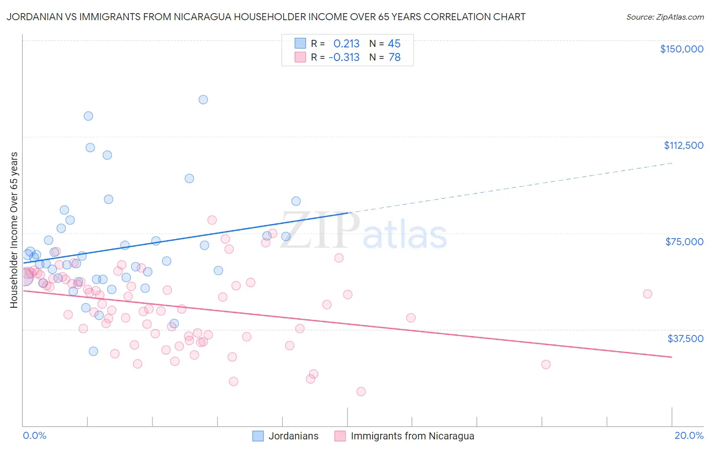 Jordanian vs Immigrants from Nicaragua Householder Income Over 65 years