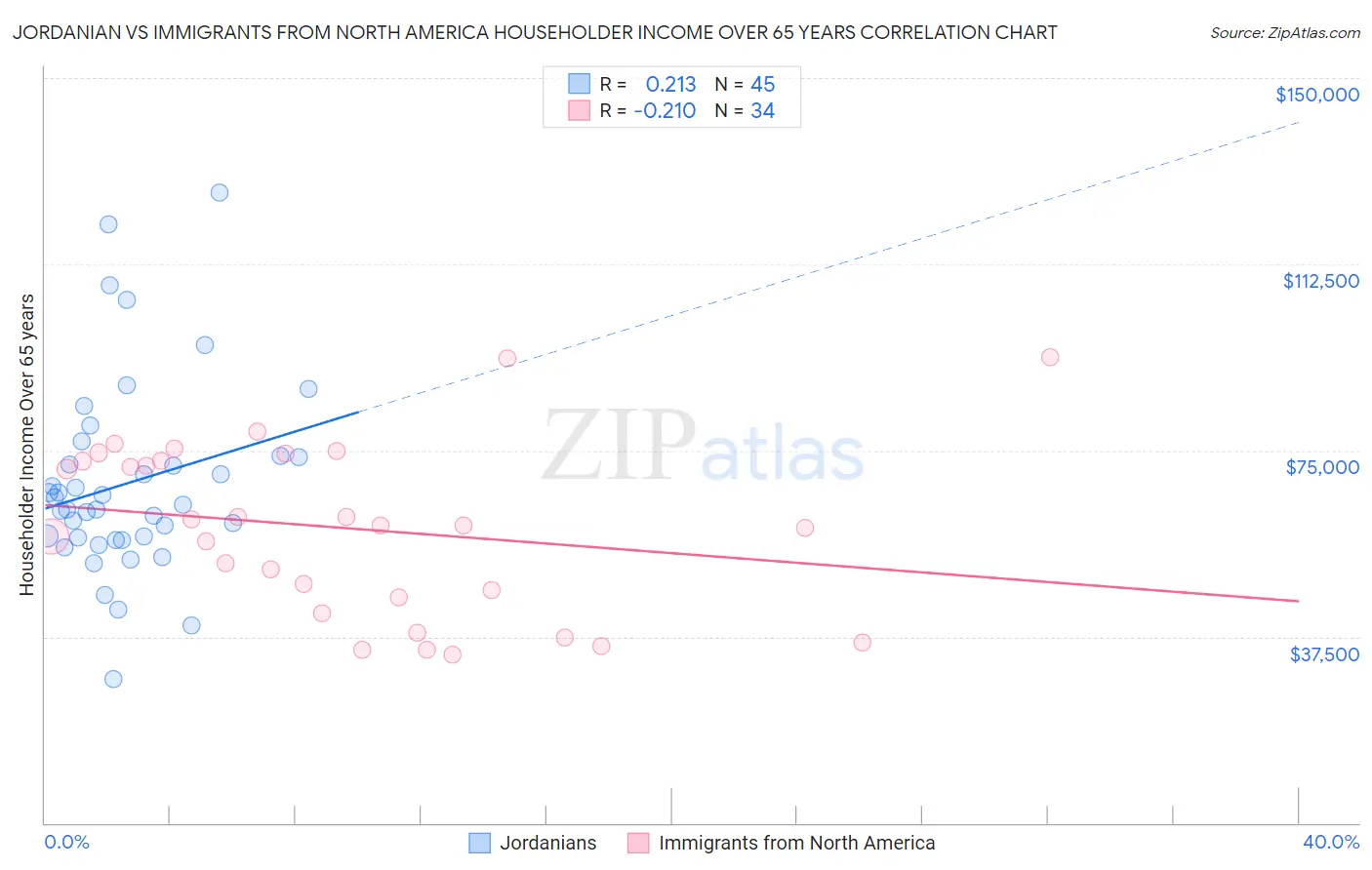 Jordanian vs Immigrants from North America Householder Income Over 65 years