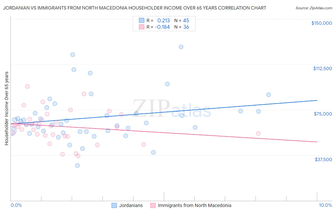 Jordanian vs Immigrants from North Macedonia Householder Income Over 65 years