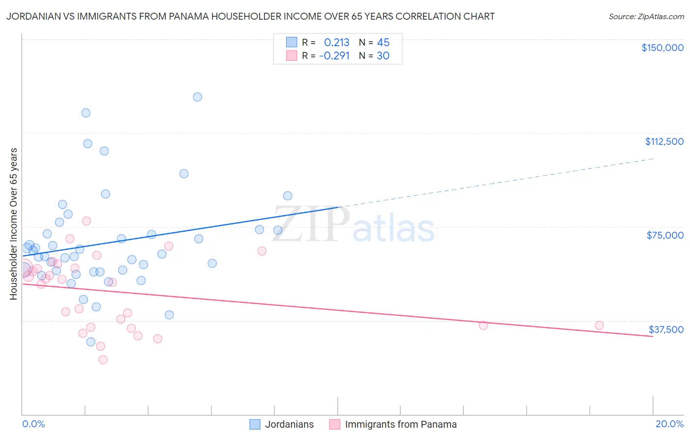Jordanian vs Immigrants from Panama Householder Income Over 65 years