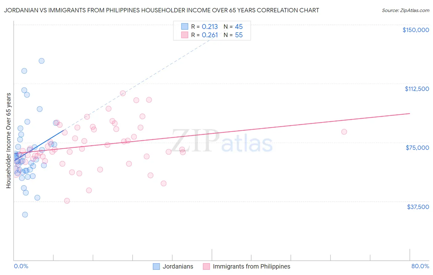 Jordanian vs Immigrants from Philippines Householder Income Over 65 years