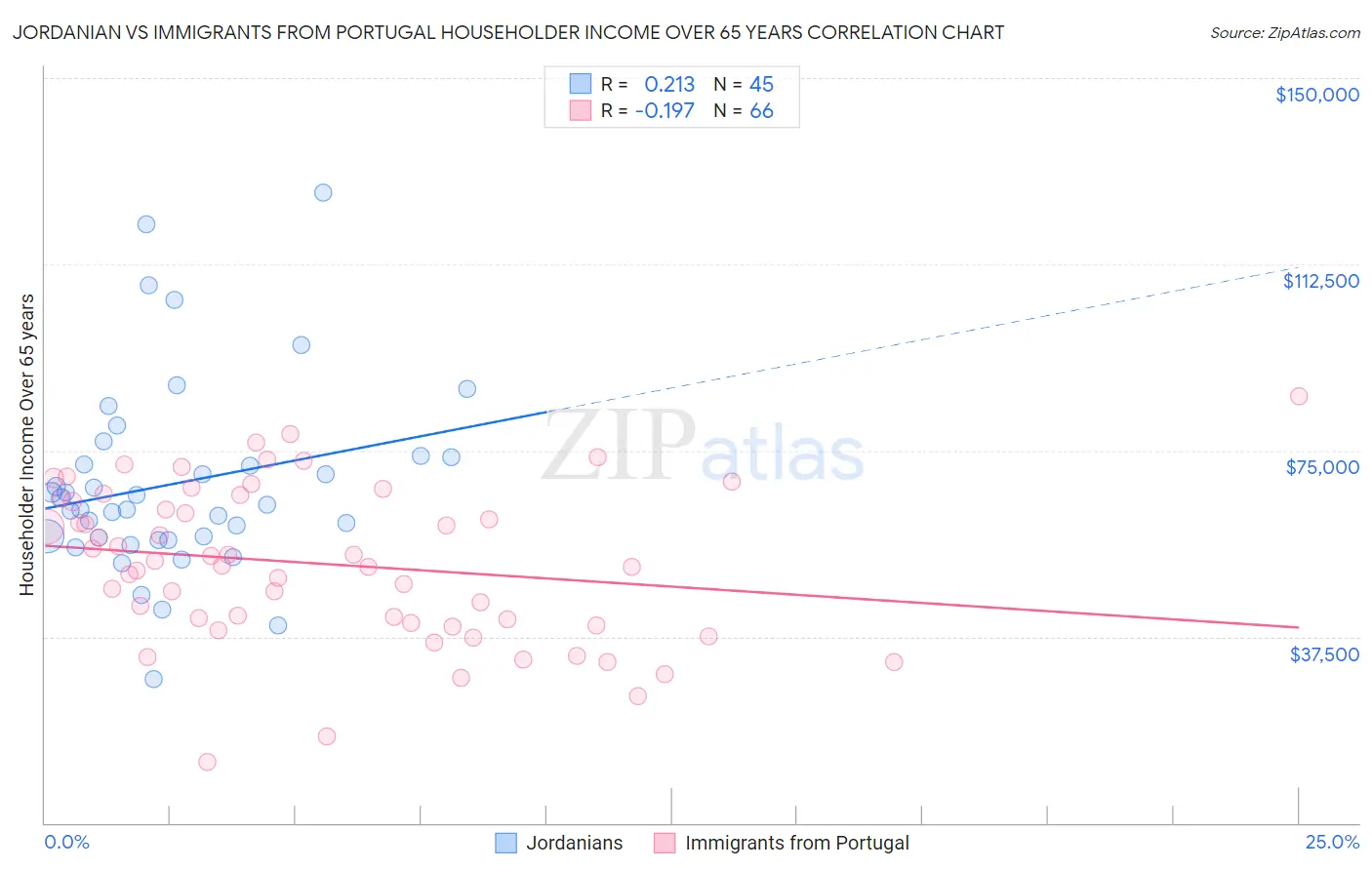 Jordanian vs Immigrants from Portugal Householder Income Over 65 years