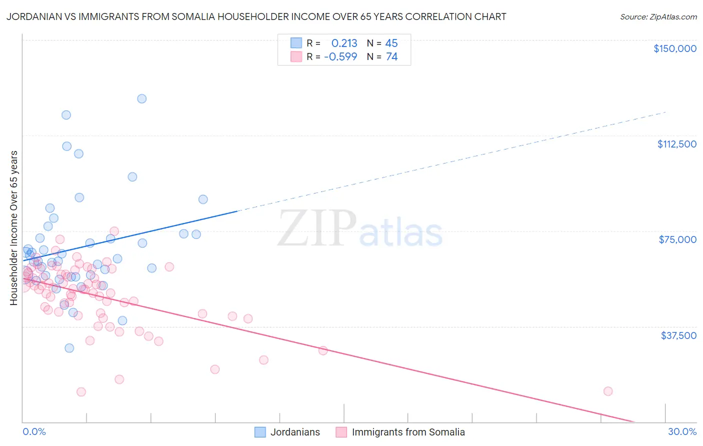 Jordanian vs Immigrants from Somalia Householder Income Over 65 years