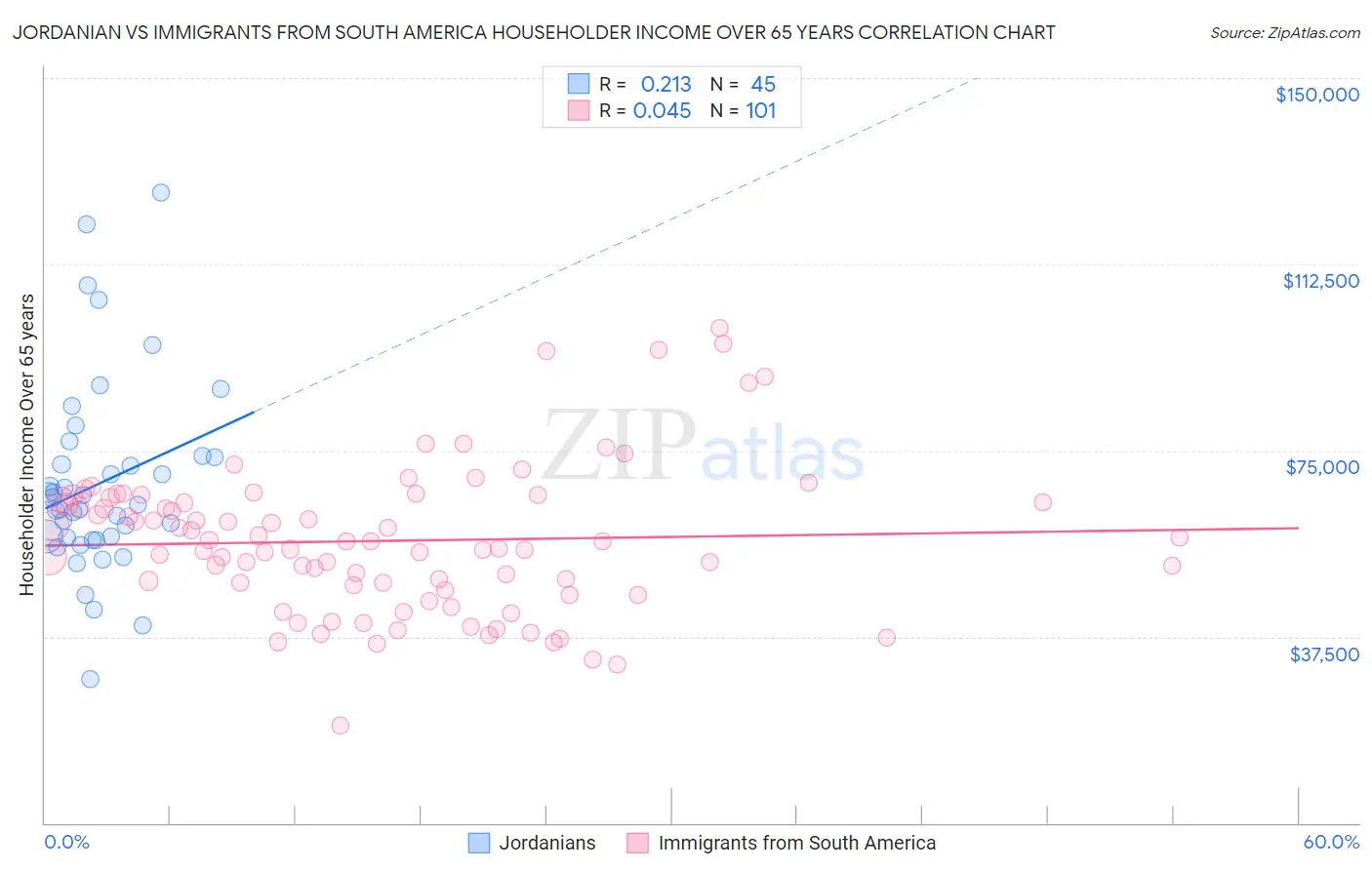 Jordanian vs Immigrants from South America Householder Income Over 65 years