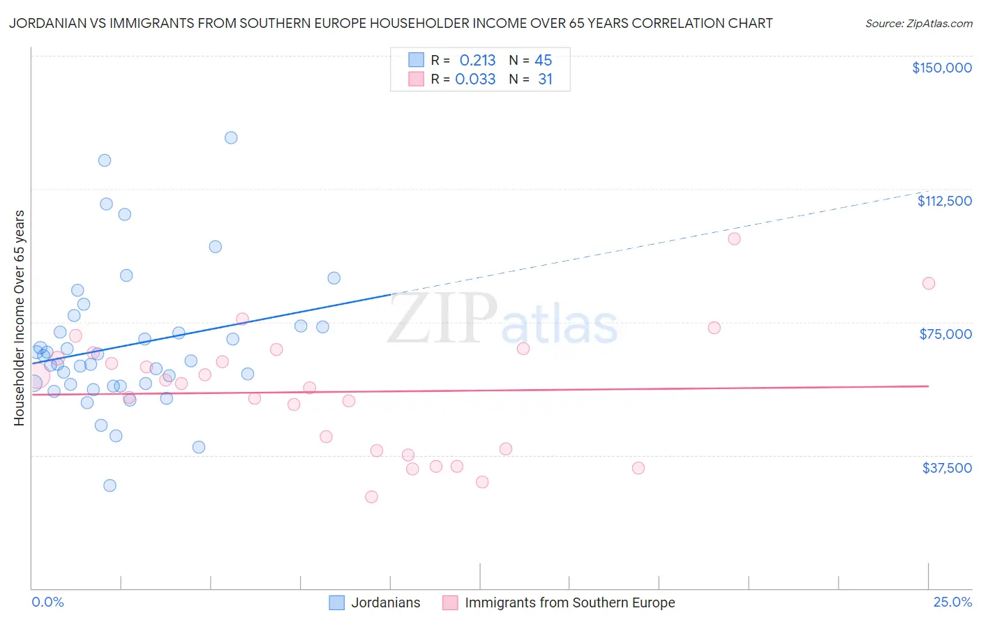 Jordanian vs Immigrants from Southern Europe Householder Income Over 65 years