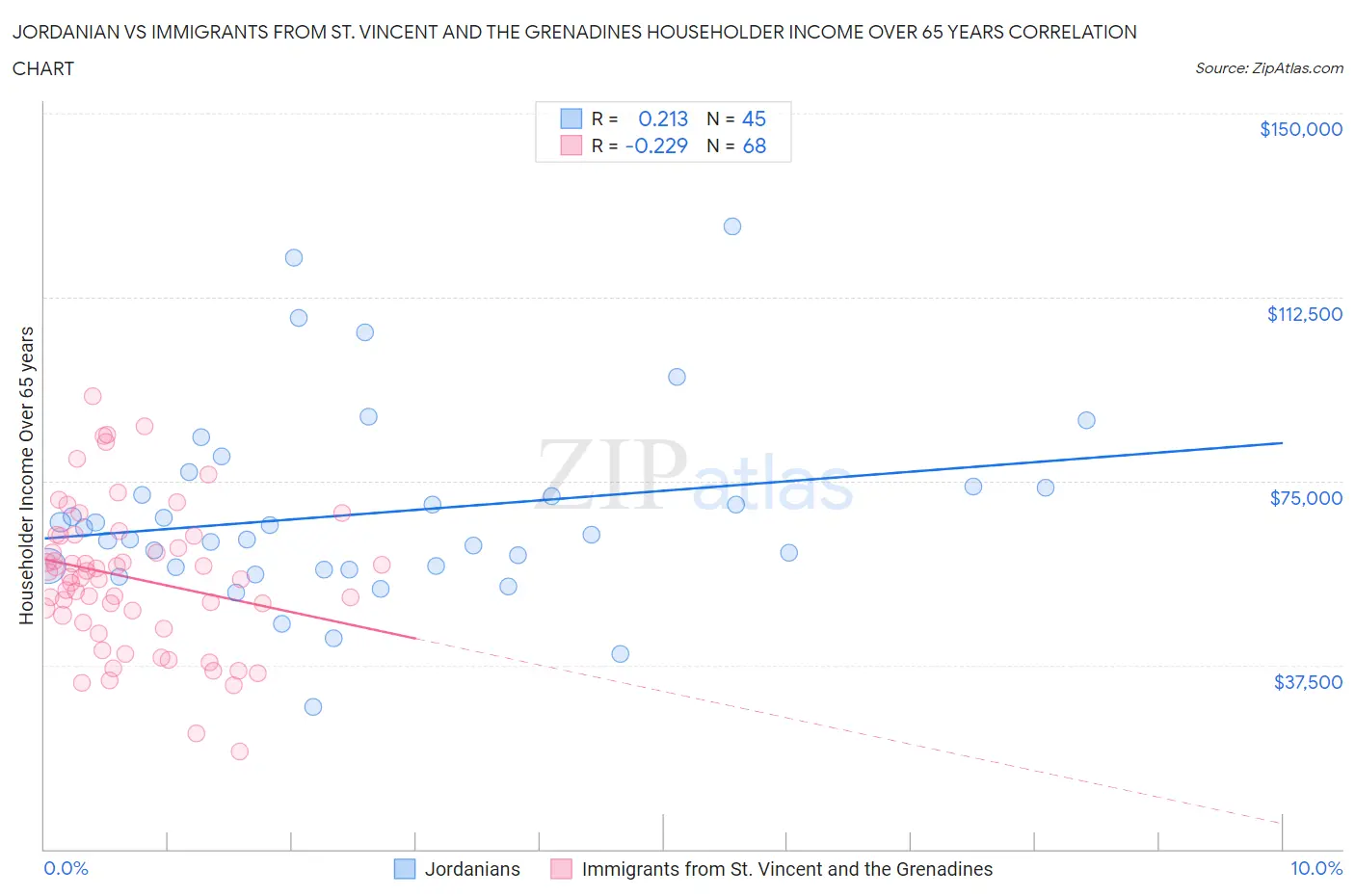 Jordanian vs Immigrants from St. Vincent and the Grenadines Householder Income Over 65 years