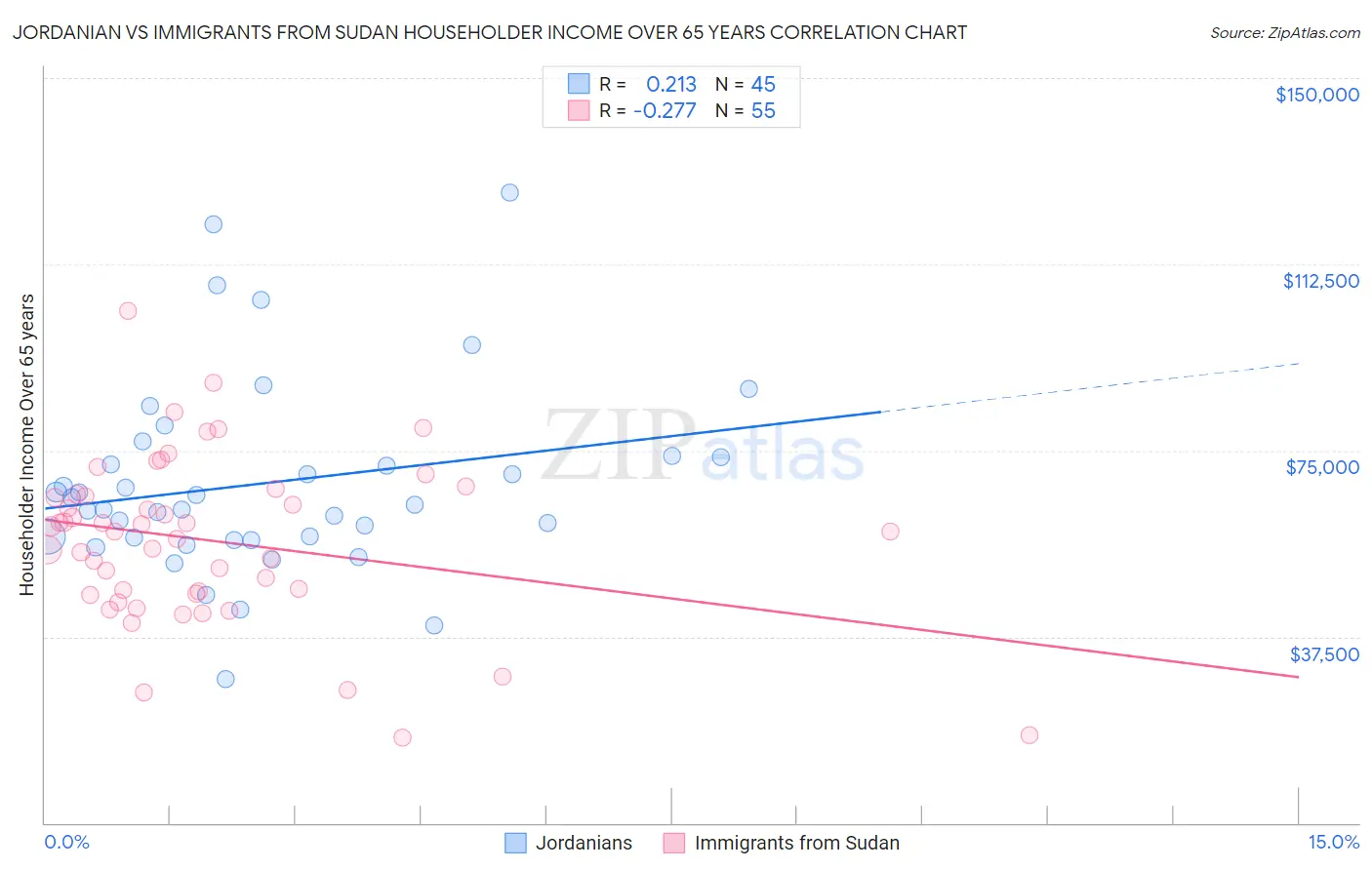 Jordanian vs Immigrants from Sudan Householder Income Over 65 years